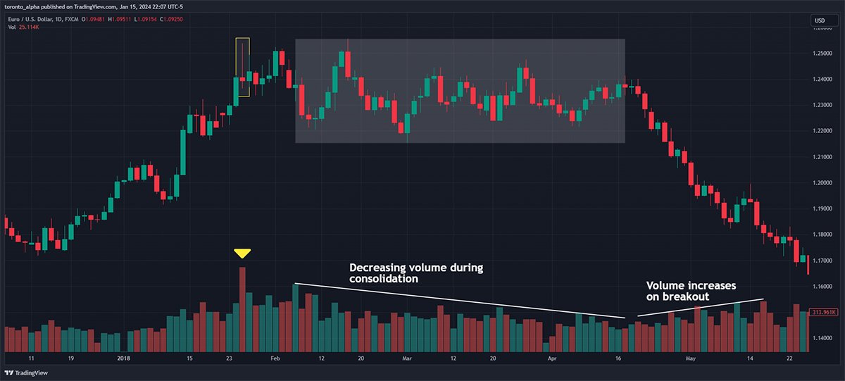 EURUSD Daily Candlestick Price Chart Showing Consolidation and Breakout with High Volume EUR/USD Daily Candlestick Price Chart Showing Consolidation and Breakout with High Volume